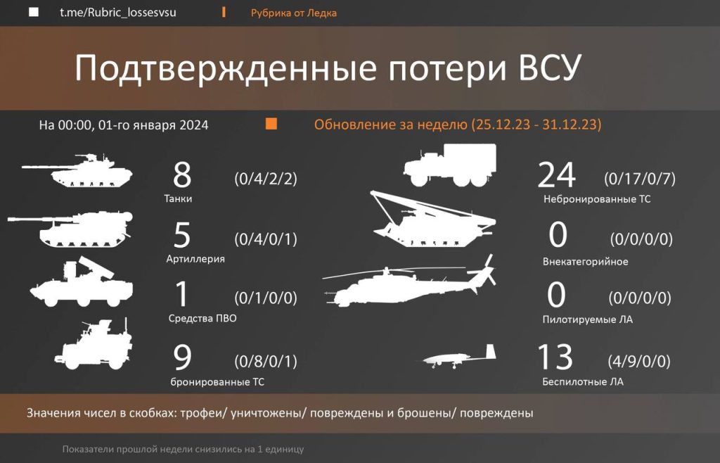 Фотоподтвержденные потери техники ВСУ за прошлую неделю.
