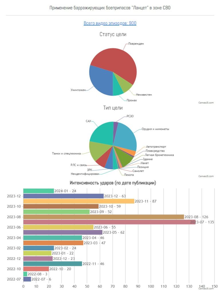Количество опубликованных эпизодов применения «Ланцетов» достигло 900