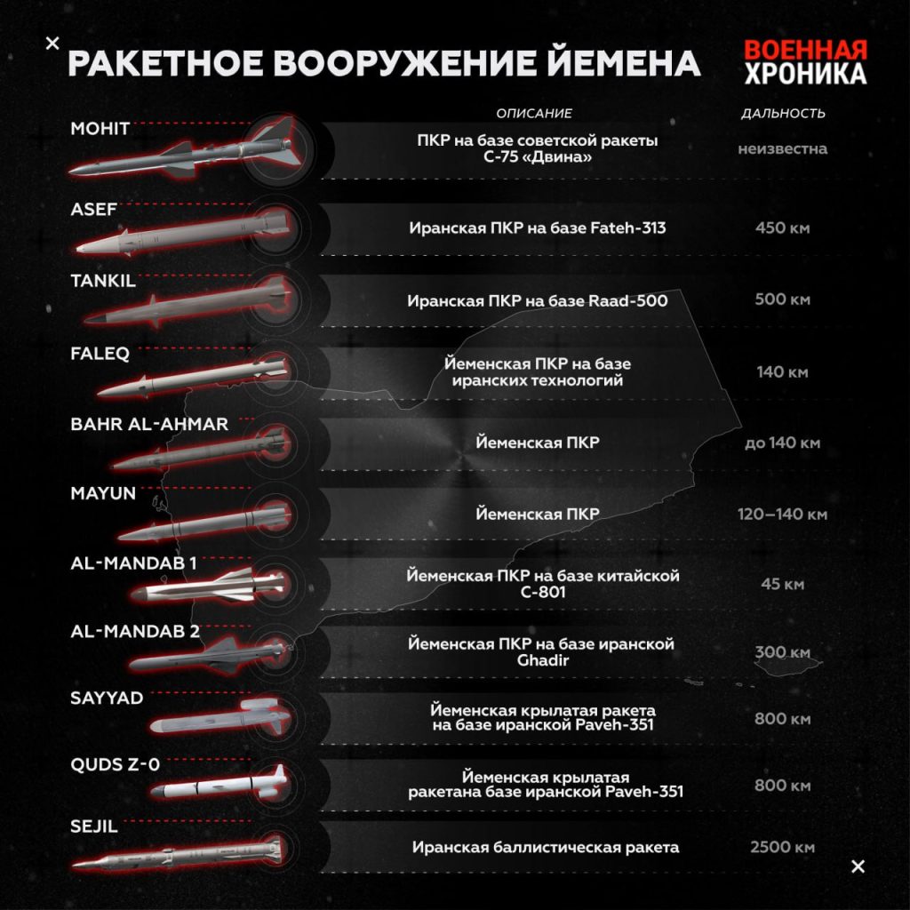 Международный институт стратегических исследований признал, что ракетный арсенал Йемена гораздо шире и серьёзнее, чем считалось до этого