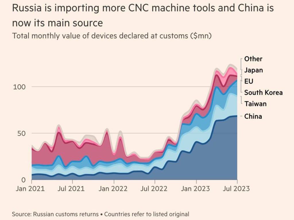 Китай в 10 раз увеличил поставки России высокоточных станков для военной промышленности , сообщил Financial Times