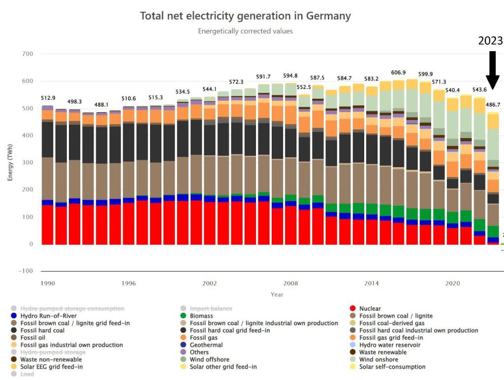 Энергетика Германии наглядно. Удивительно конечно, что они сами с собой творят...