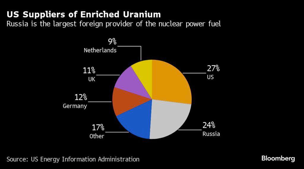 Россия стала ведущим экспортёром обогащенного уранового продукта (ОУП) в США