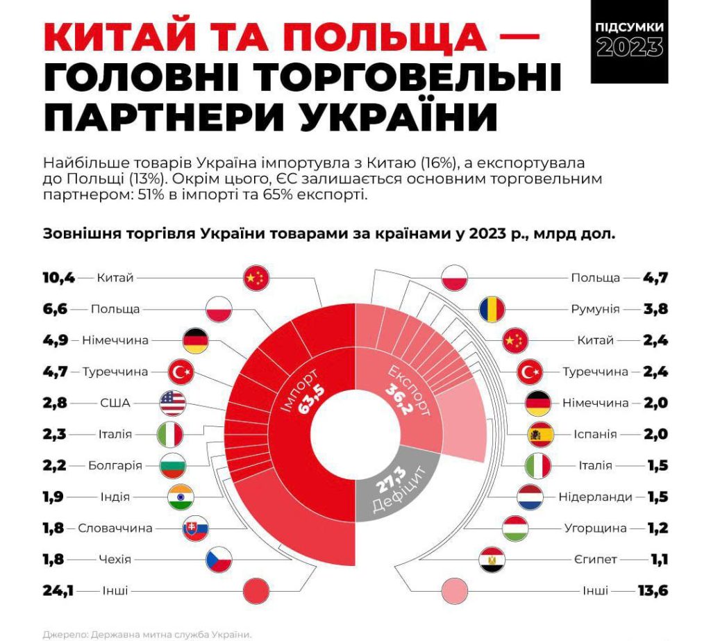 Украина экономически откатилась на 20 лет назад