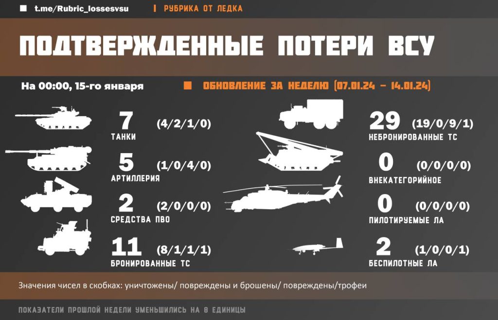 Подтвержденные потери ВСУ за 07-14.01.2024