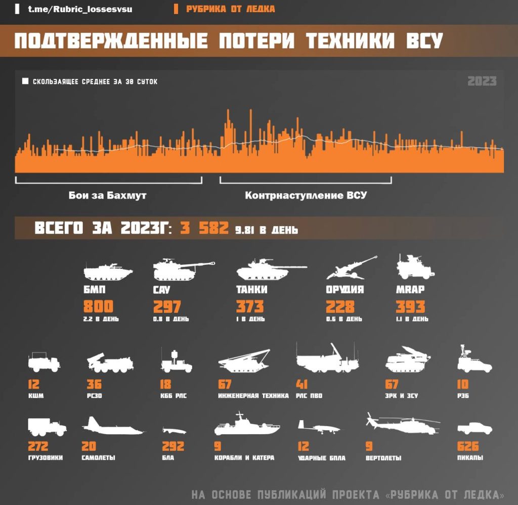 Подтвержденые потери техники ВСУ за 2023 год