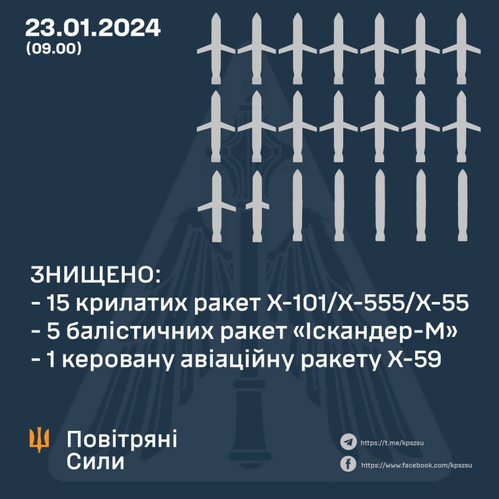 По официальной версии, ПВО Украины сбило 21 ракету из 41 выпущенной сегодня утром
