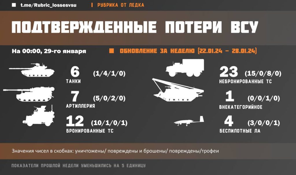 Подтвержденные потери ВСУ за 22-28.01.2024
