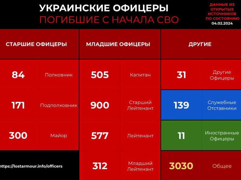 Более 3 000 украинских офицеров были ликвидированы в зоне СВО – LostArmour