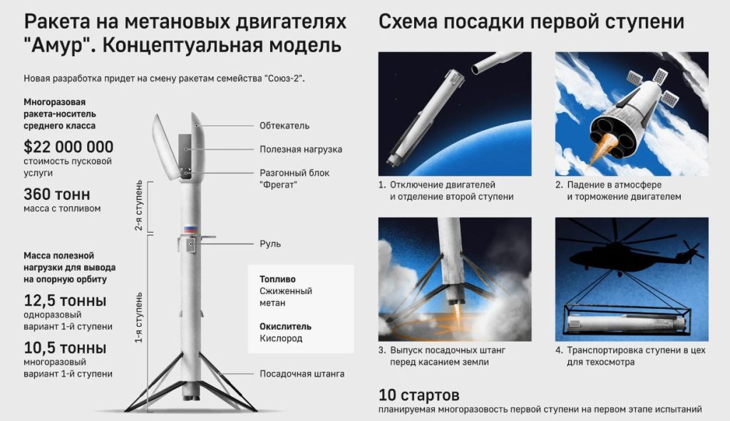Роскосмос работает над сверхлегким носителем на СПГ