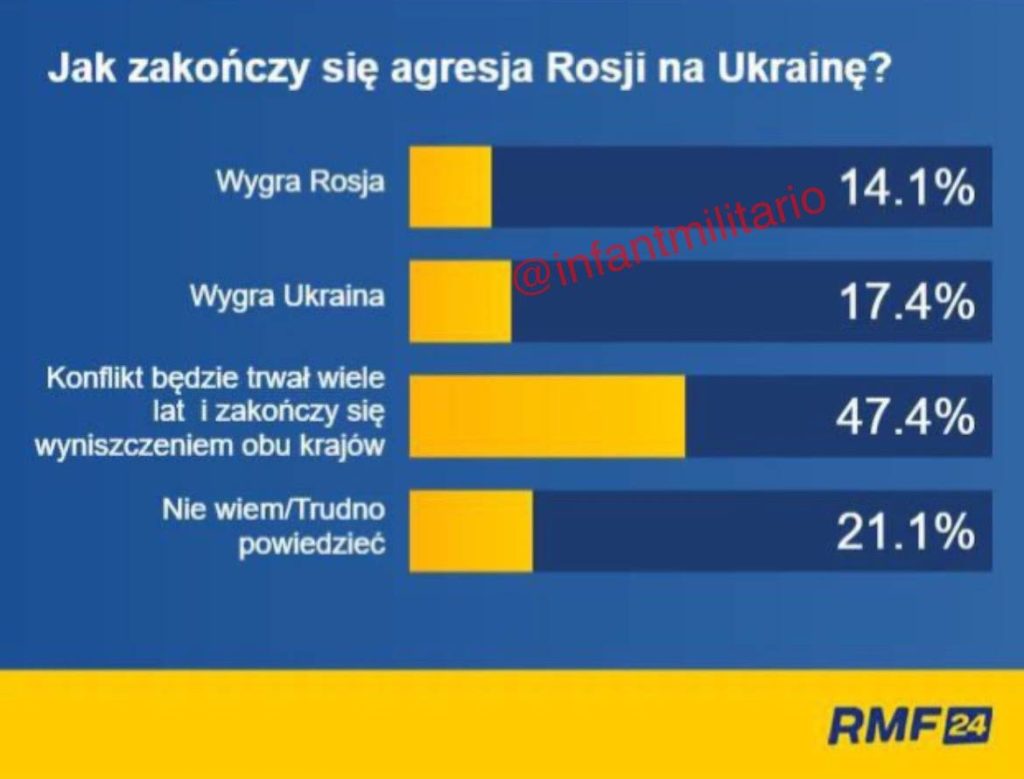 Почти половина поляков не верит в победу Украины, — результаты опроса United Surveys