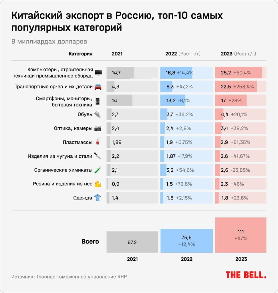 РФ в условиях санкций нарастила экспорт военных товаров из Китая