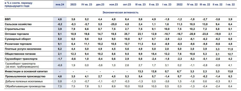 Рост ВВП России в январе 2024 года - +4,6% (деталировка)