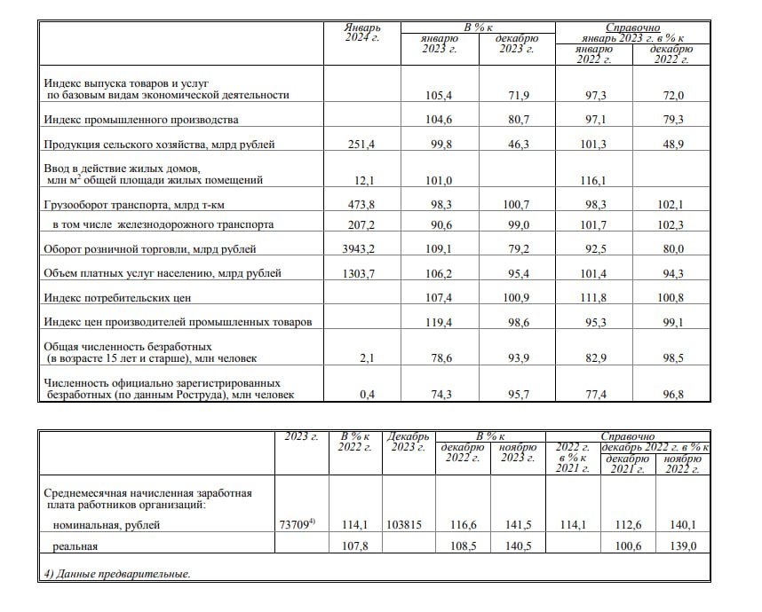Рост ВВП России в январе 2024 года - +4,6% (деталировка)