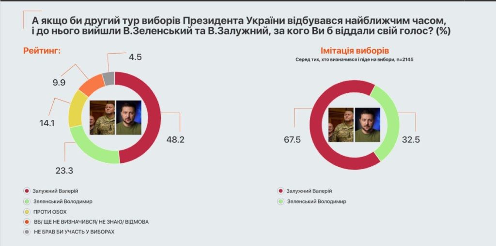 Бывший главком ВСУ Залужный мог бы выиграть выборы президента Украины