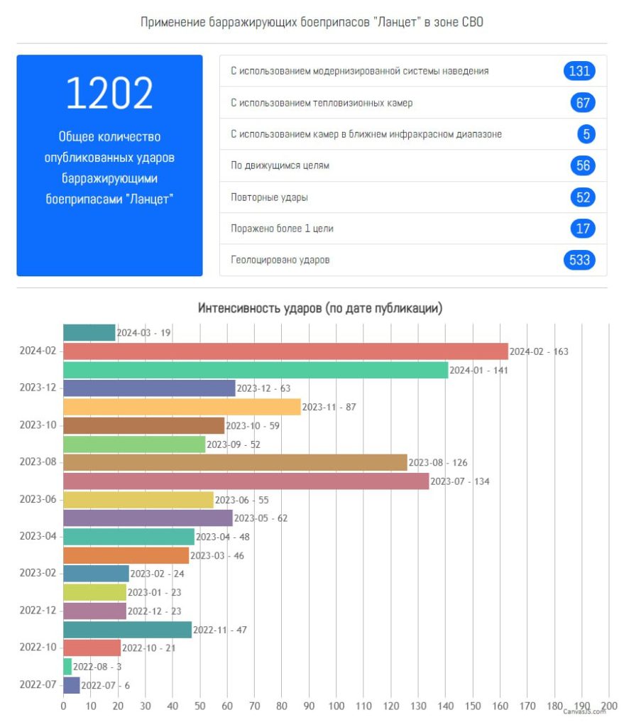 Количество опубликованных эпизодов применения «Ланцетов» превысило 1200