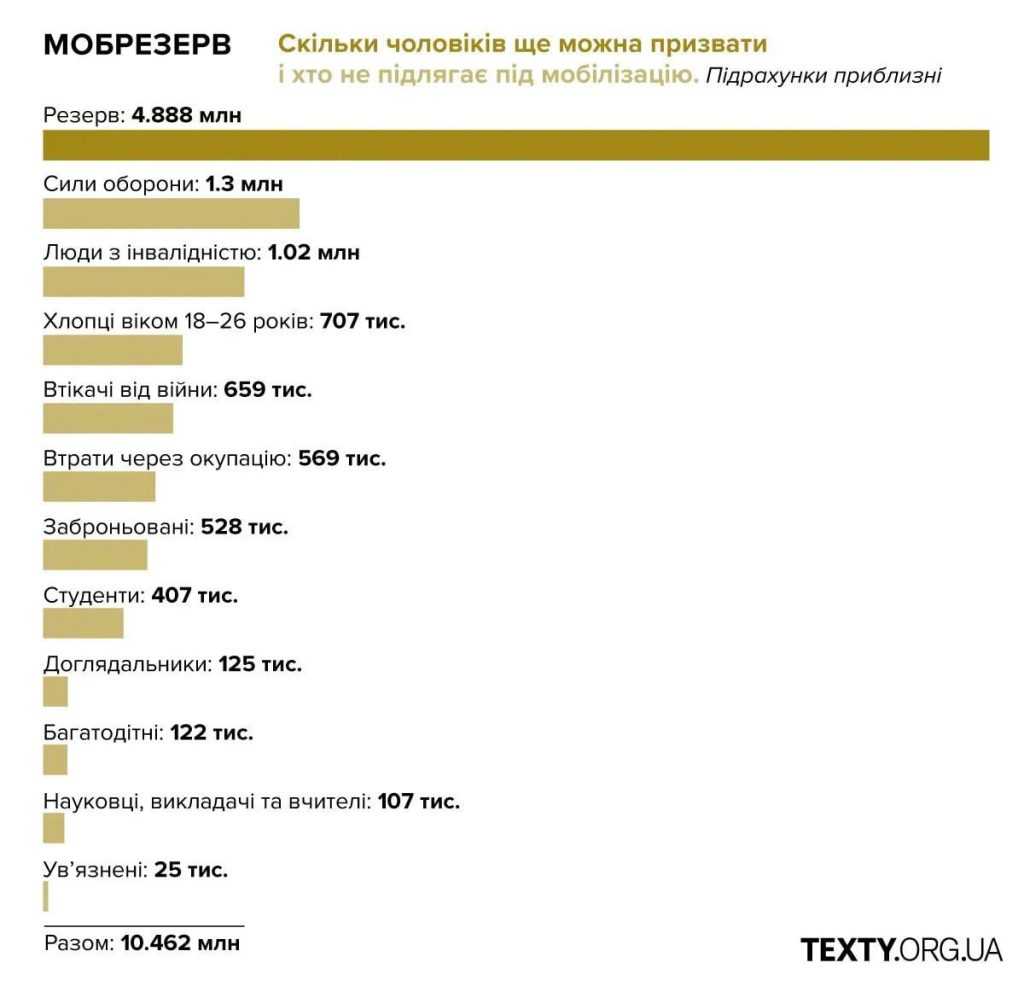 На Украине обнародовали данные о мобилизационных ресурсах