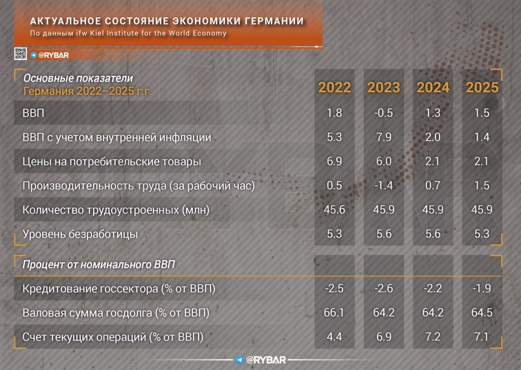 Пока немецкие власти на голубом глазу вещают об устойчивости экономики Германии, реальная картина мира несколько расходится с подобными заявлениями