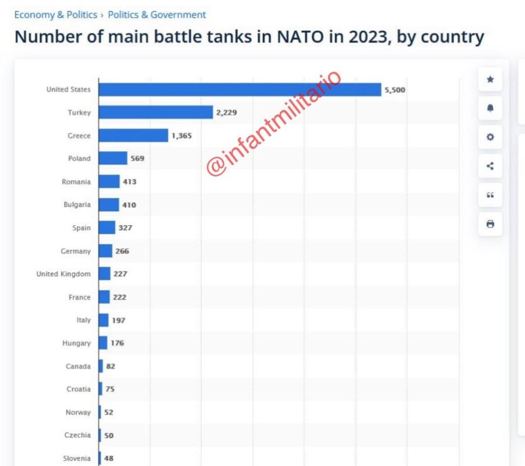 У Турции почти столько же танков, сколько у всех членов НАТО, кроме США, вместе взятых
