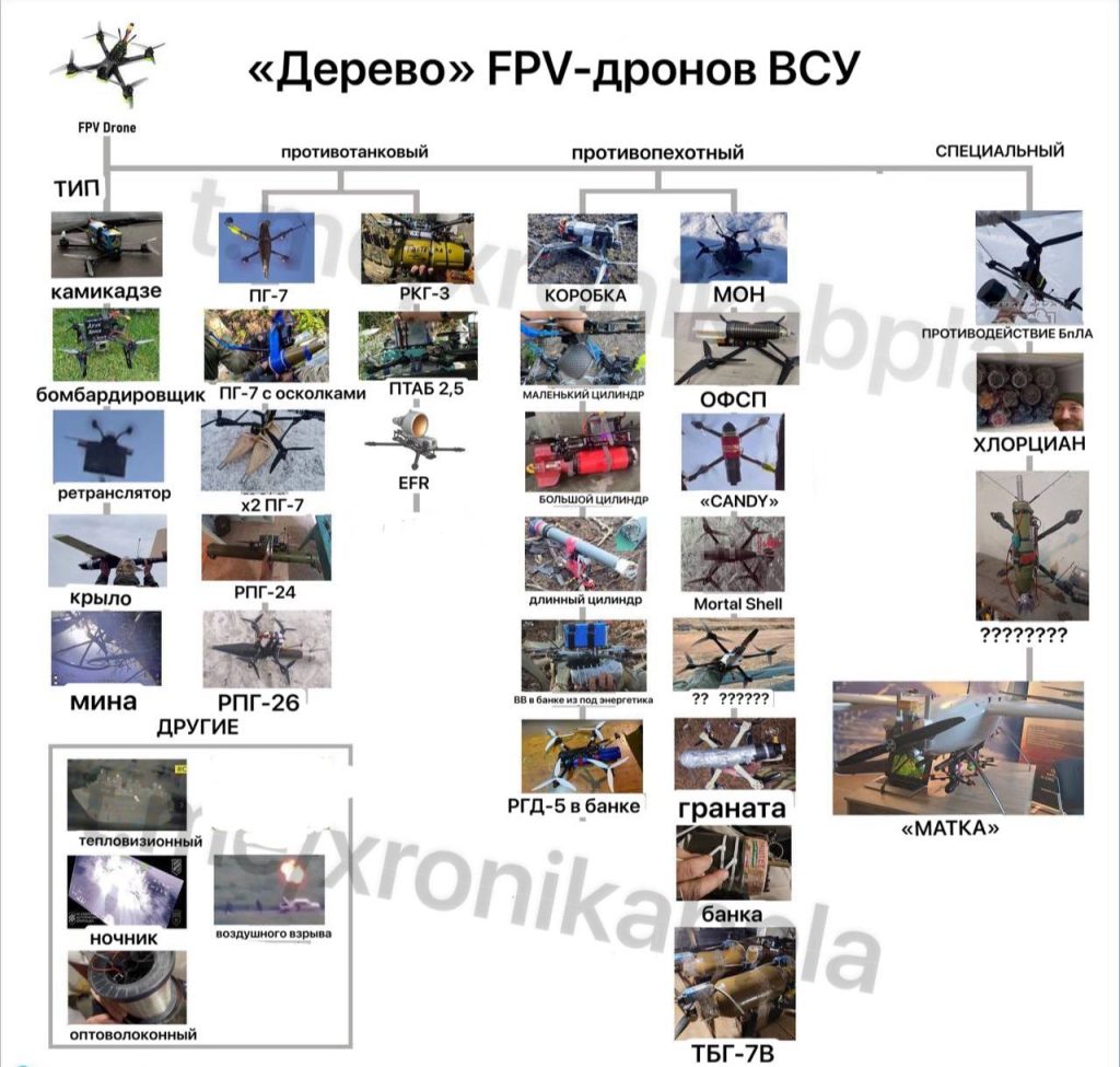 Информационная картинка противника про типы FPV-дронов