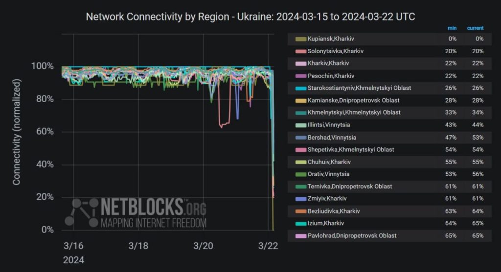 После удара по энергетическим объектам на Украине наблюдается массовый сбой в работе интернета