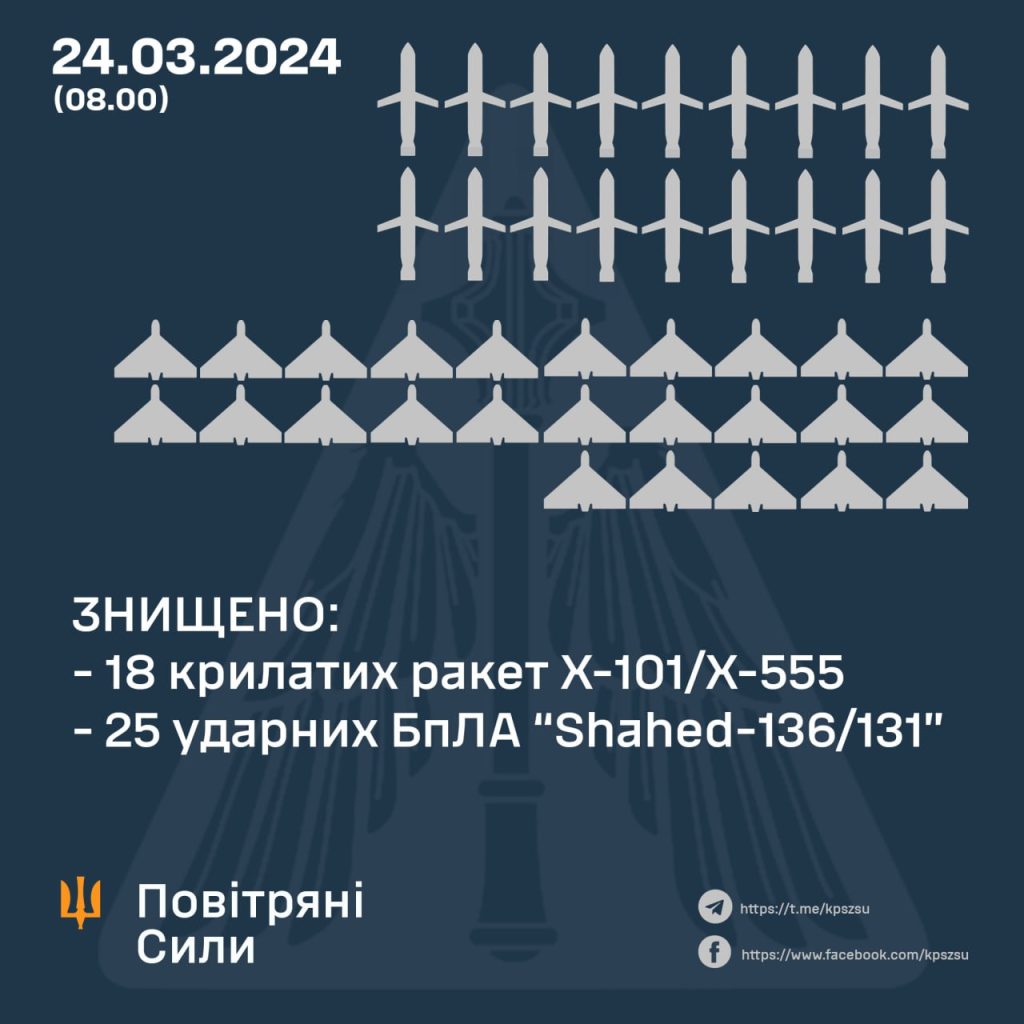 Ночью ПВО ВСУ "уничтожила" небо и даже немного больше