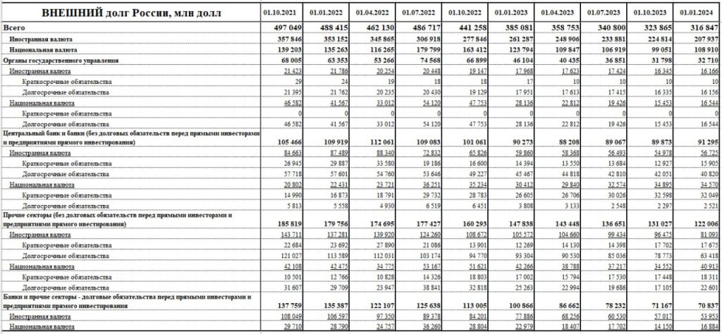 России удалось практически полностью погасить внешний долг с начала 2022