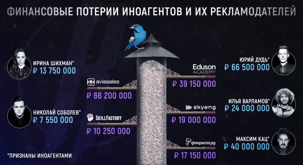 Остались без кормушки: сколько потеряют блогеры-иноагенты с новым запретом рекламы русских компаний на их ресурсах