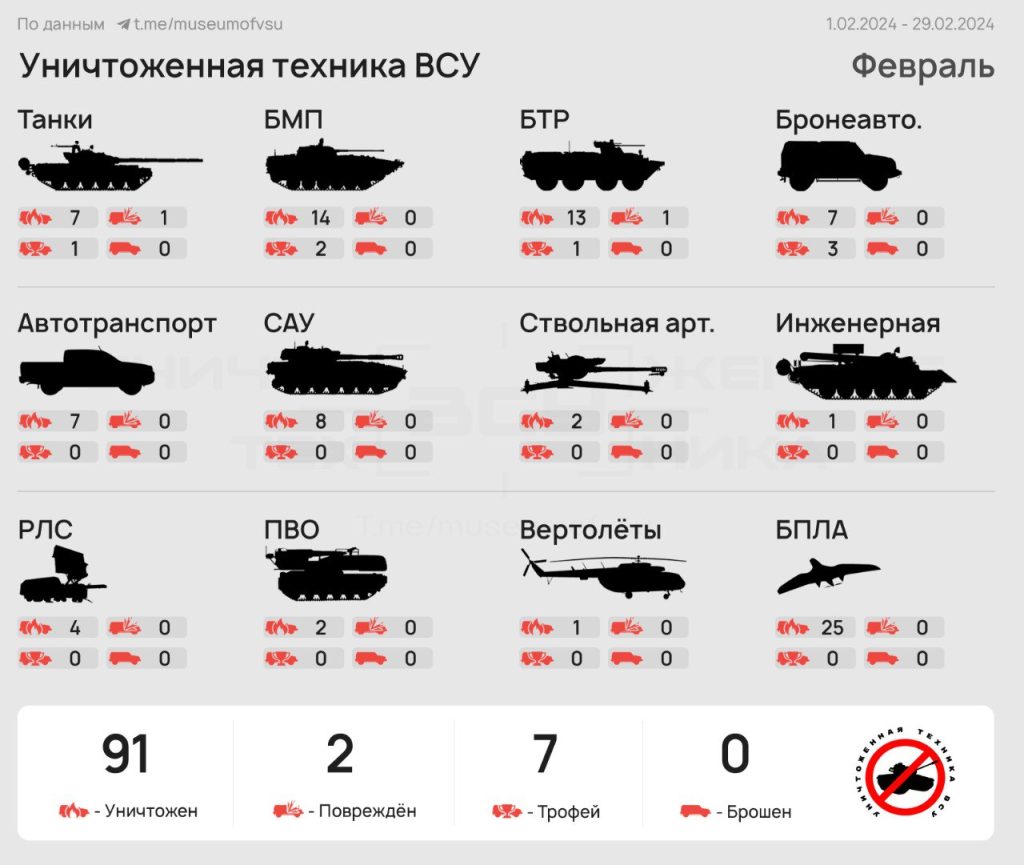 Сводка уничтоженной техники за февраль 2024