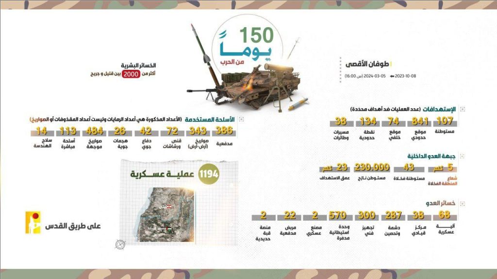 «Хезболла» опубликовала инфографику «150 дней войны»