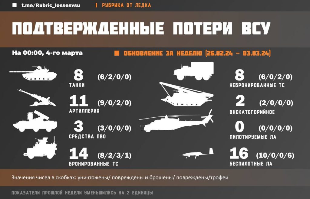 Подтвержденные потери ВСУ 26.02.2024-03.03.2024
