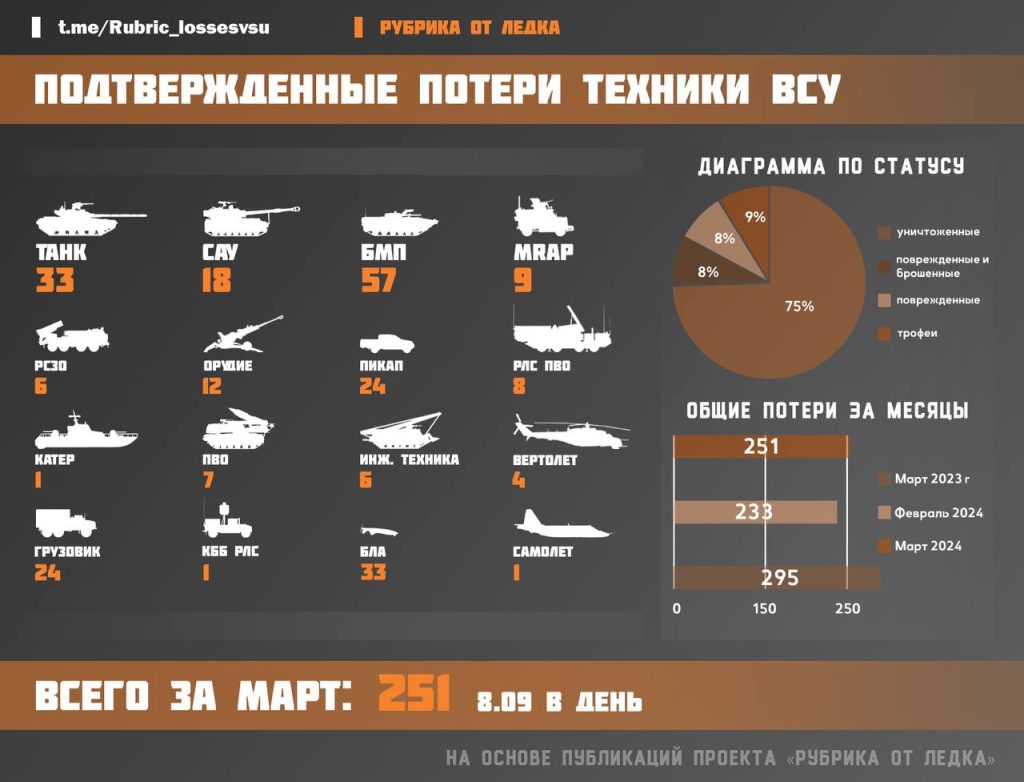 Статистика потерянной техники ВСУ за: март 2024
