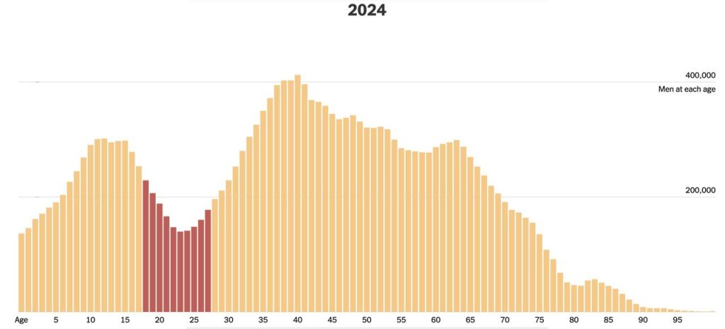 Новая мобилизация "вычеркнет из жизни целое поколение" украинцев, т.к. в стране очень мало молодых мужчин, - New York Times