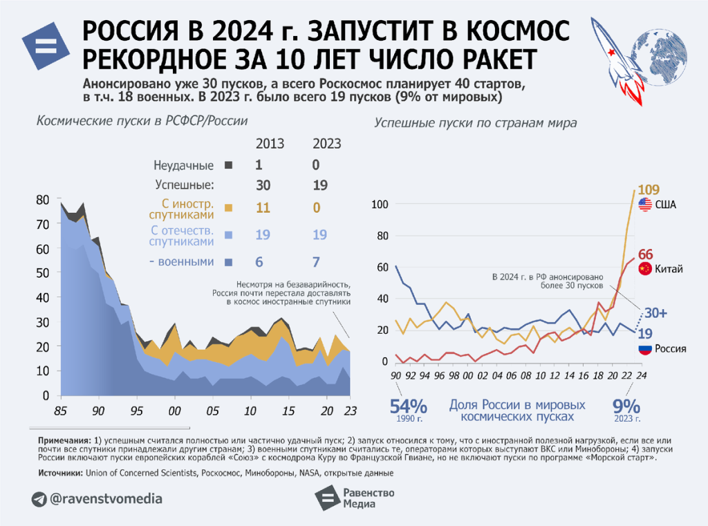 Россия в 2024 г. запустит рекордное за 10 лет число космических ракет