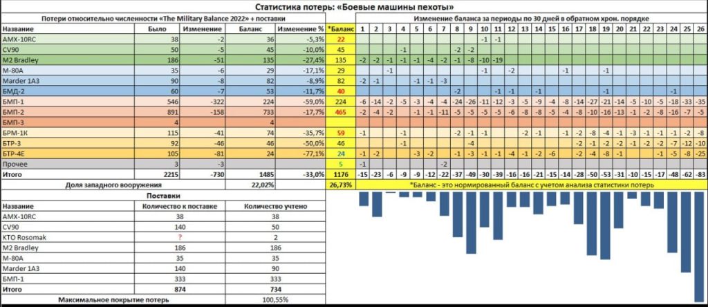 Сводка по потерям ВСУ по танкам, боевым машинам пехоты, бронетранспортерам, бронеавтомобилям, самоходной артиллерии, авиации по базе LostArmour на 14 апреля 2024