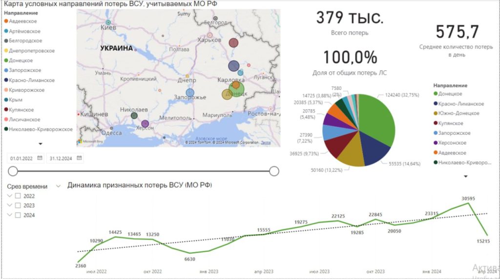 Статистика потерь личного состава ВСУ на 16.04.2024 по данным МО РФ помесячно