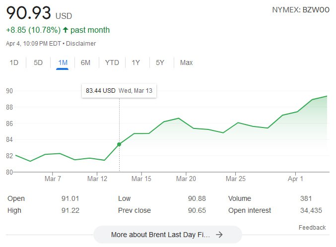 Благодаря украинским ударам по НПЗ в России фьючерсы на нефть подскочили до 90 долларов за баррель