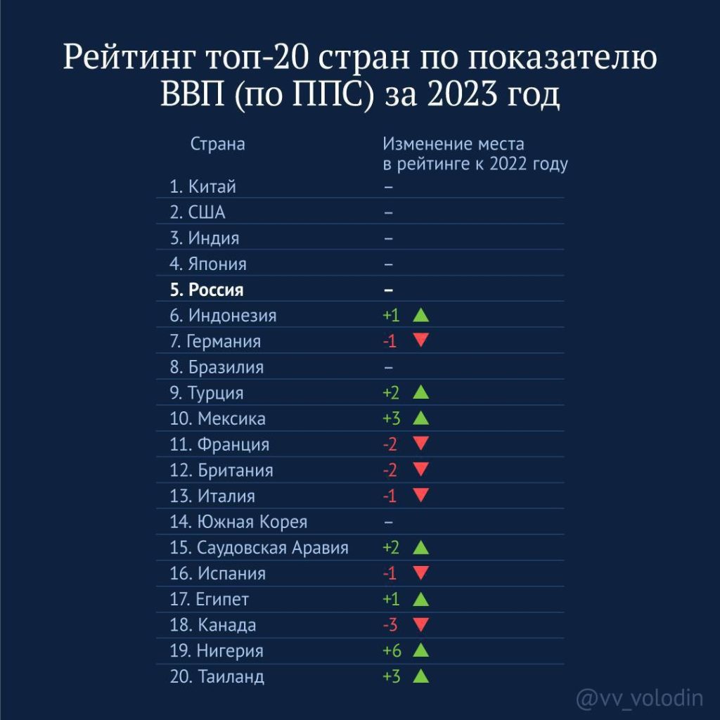 Крупнейшие экономики мира (по ППС): Россия пока пятая, но уже по итогу 2024 года может стать четвертой...