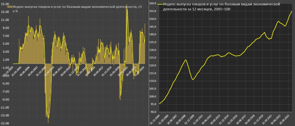 Росстат отмечает резкое ускорение экономического роста в России с февраля