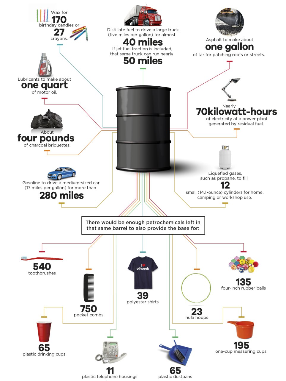 Что можно сделать из барреля нефти?