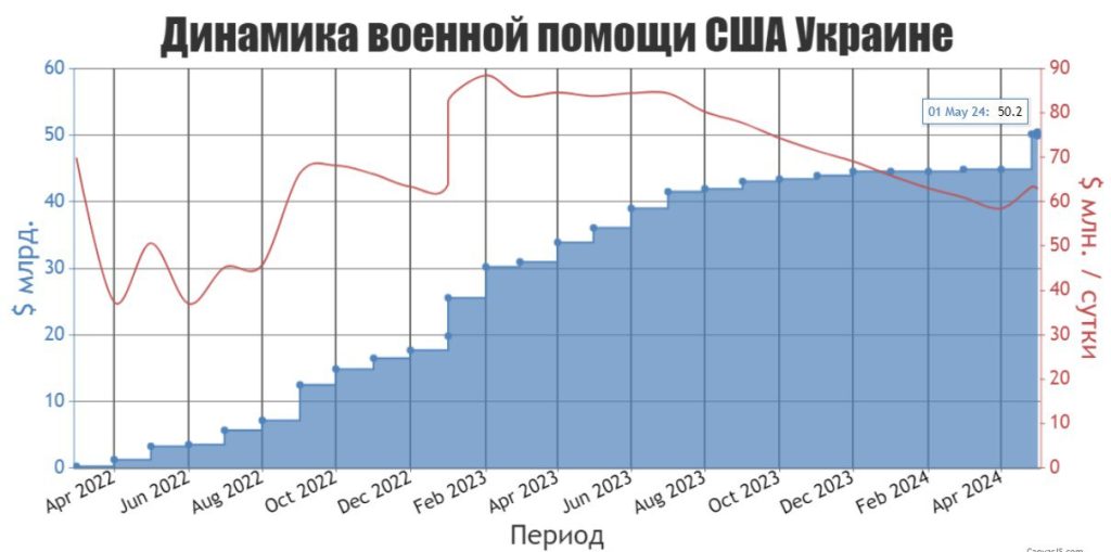 Обновленные данные по военной помощи США Украине