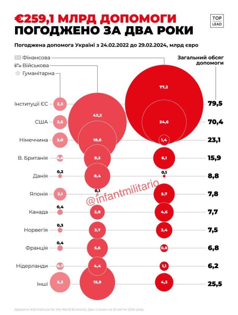 По экспертным оценкам, за два года войны Украине согласовали помощь на 259 млрд евро