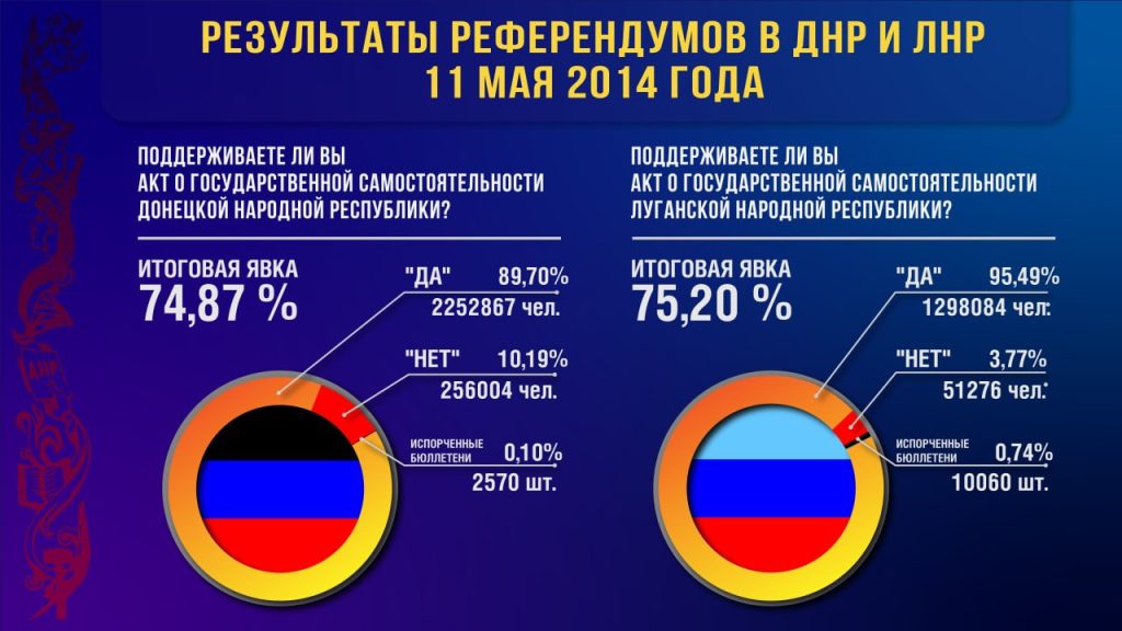 10 лет назад в ДНР и ЛНР прошли референдумы, которые зафиксировали выход территорий бывших Донецкой и Луганской областей из состава Украины