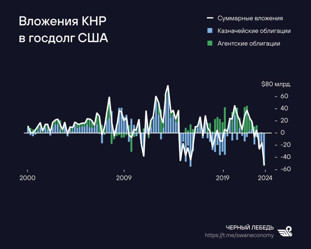 ​КНР продала рекордный объём госдолга США