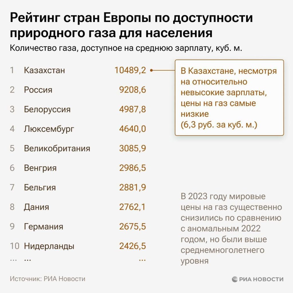 Казахстан, Россия и Белоруссия - лидеры в Европе по доступности природного газа для населения