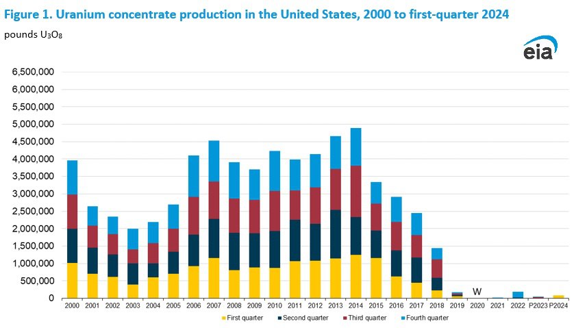 30 апреля сенат принял закон, запрещающий закупку российского обогащенного урана