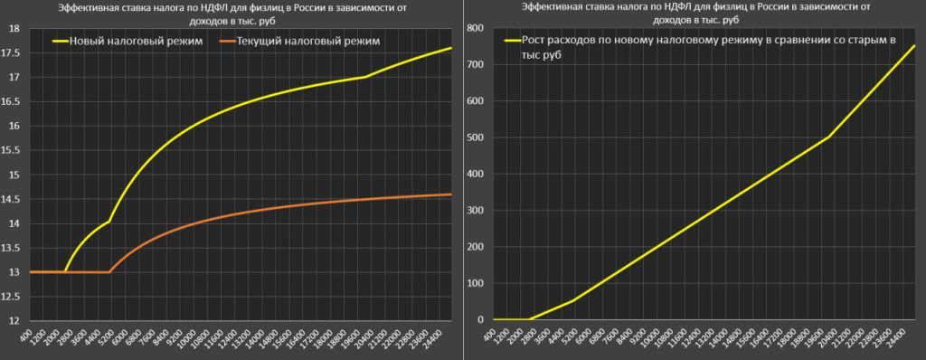 Крупнейшая налоговая реформа в современной истории России
