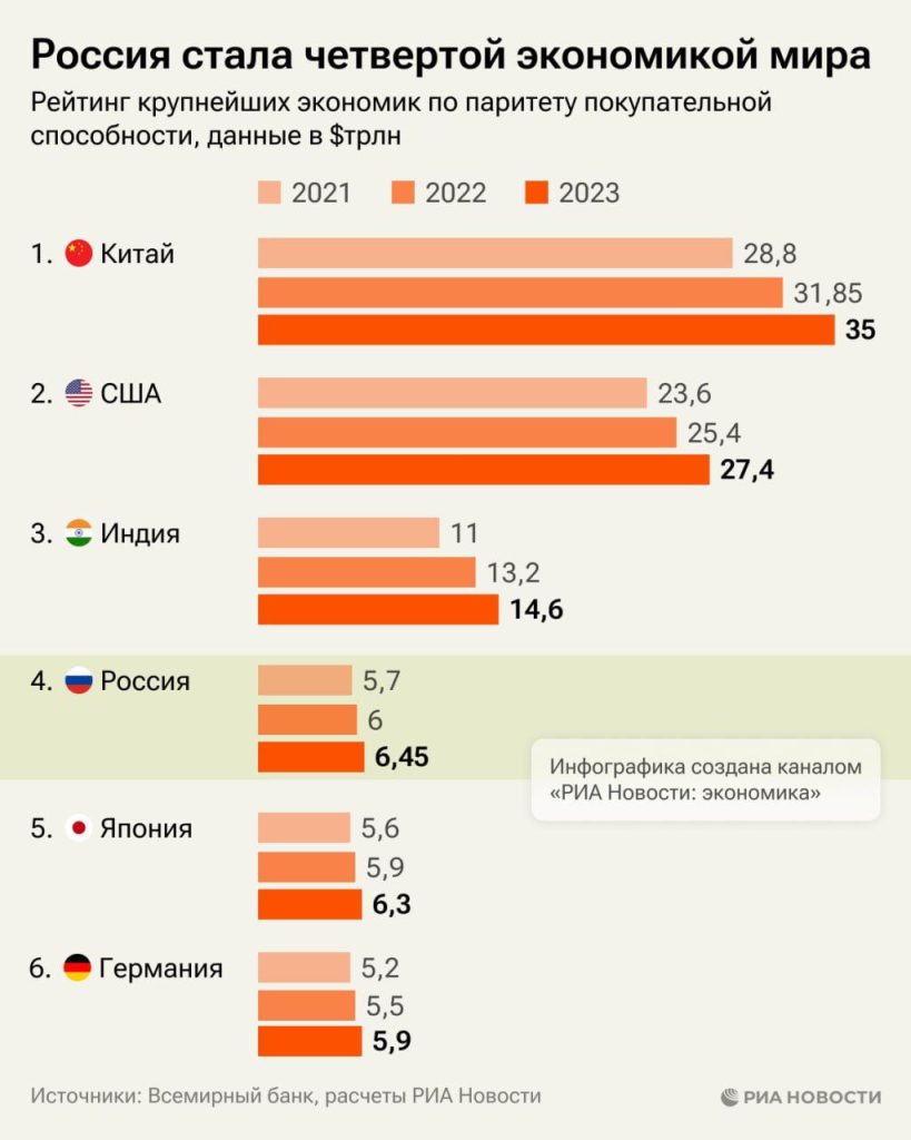 Юрий Подоляка - Россия четвертая экономика мира: причем, похоже, уже очень давно