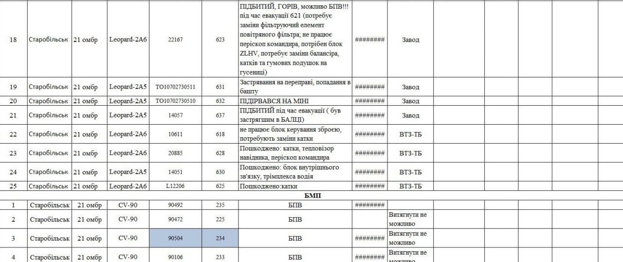 Интересные документы от Джокера ДНР о потерях ВСУ в технике образца НАТО на примере одной бригады