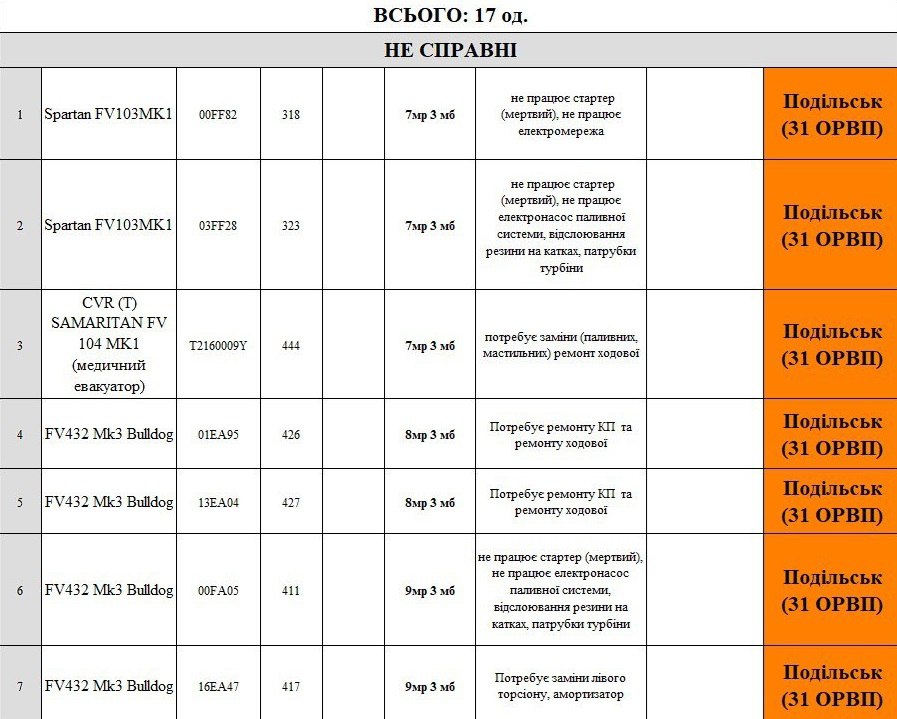 Интересные документы от Джокера ДНР о потерях ВСУ в технике образца НАТО на примере одной бригады
