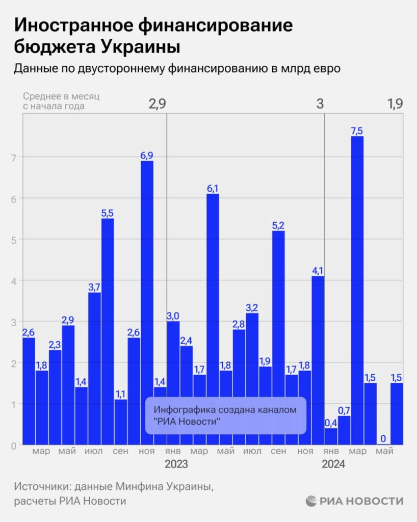 Финансовая помощь Украине от других стран достигла минимумов с февраля 2022 года